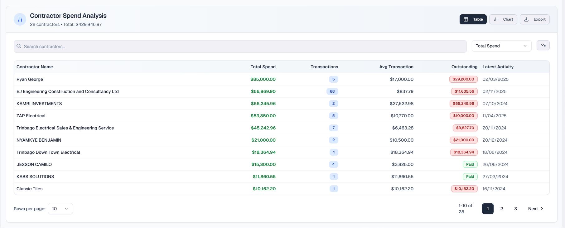 Performance Analytics Interface